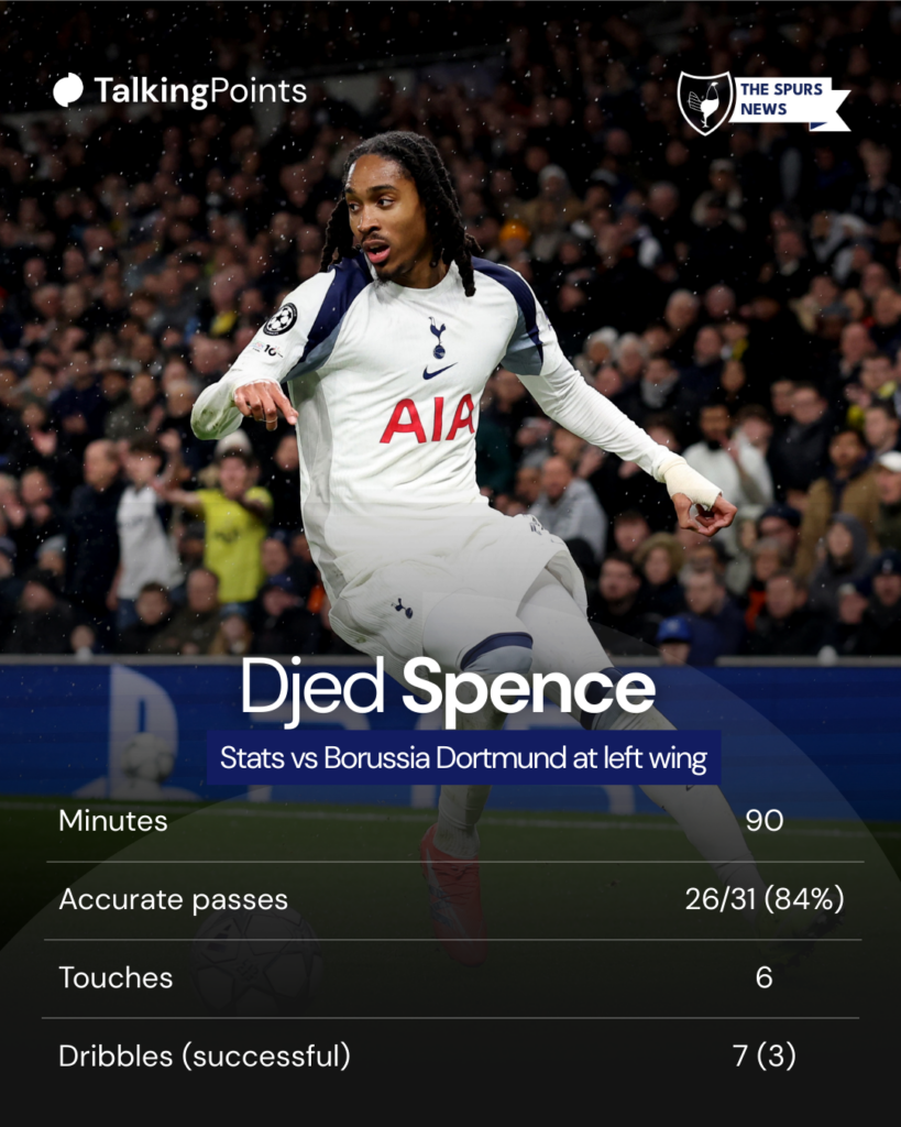 Djed Spence's stats vs BVB