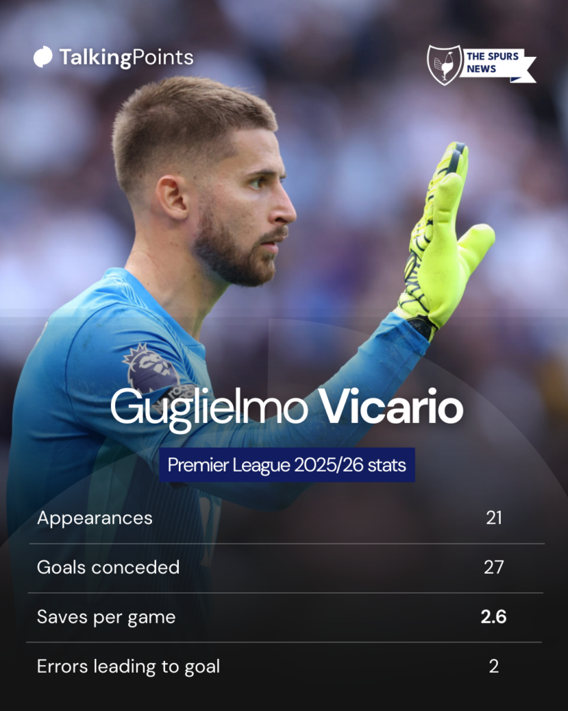 Guglielmo Vicario's stats for Tottenham.