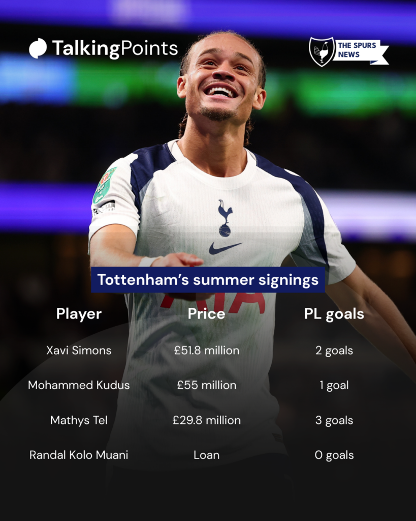 Tottenham's 2025 summer signings.