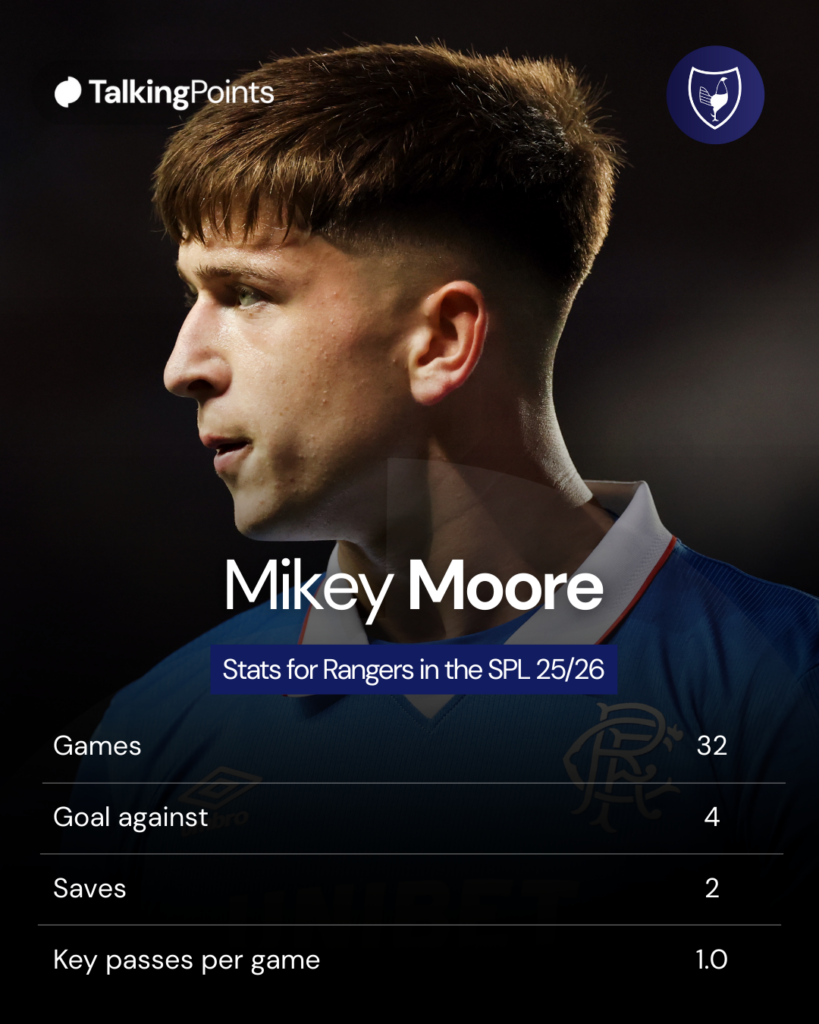 Mikey Moore's stats for Rangers