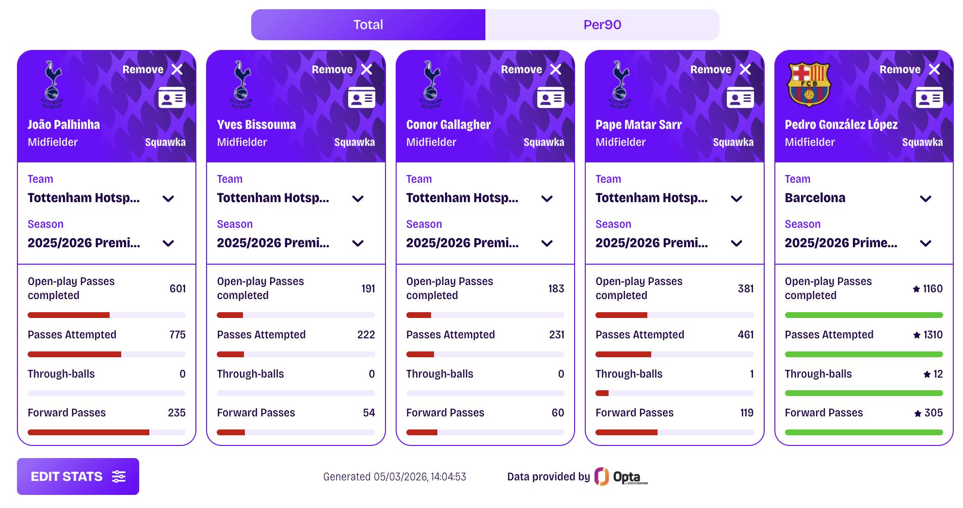 A comparison of Tottenham Hotspur midfielders Joao Palhinha, Yves Bissouma, Conor Gallagher, Pape Matar Sarr and Barcelona's Pedri.